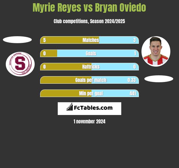 Myrie Reyes vs Bryan Oviedo h2h player stats