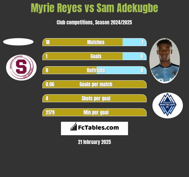 Myrie Reyes vs Sam Adekugbe h2h player stats