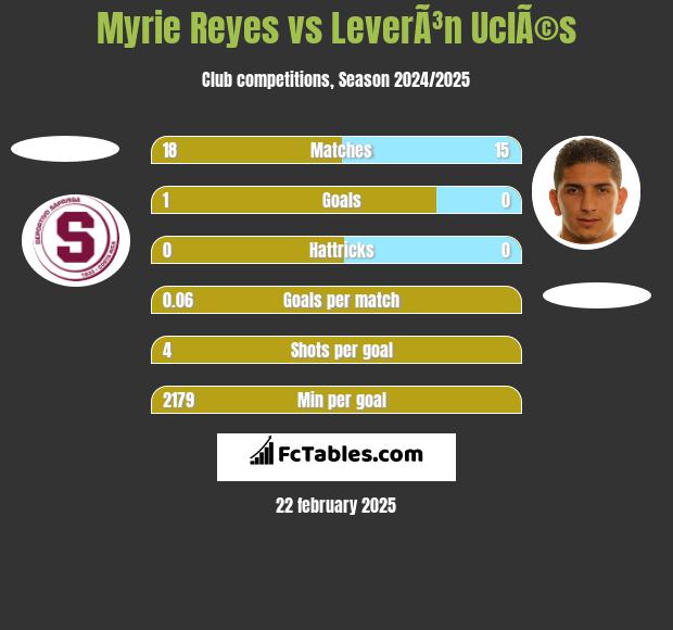 Myrie Reyes vs LeverÃ³n UclÃ©s h2h player stats