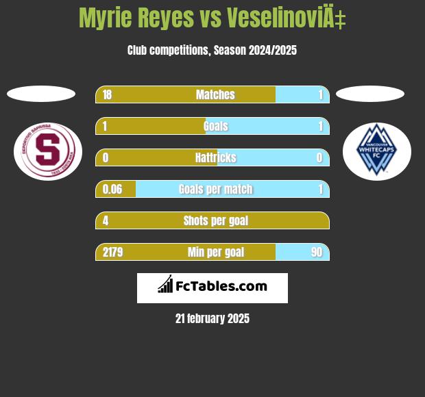 Myrie Reyes vs VeselinoviÄ‡ h2h player stats