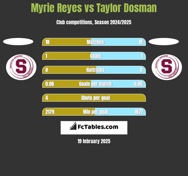 Myrie Reyes vs Taylor Dosman h2h player stats