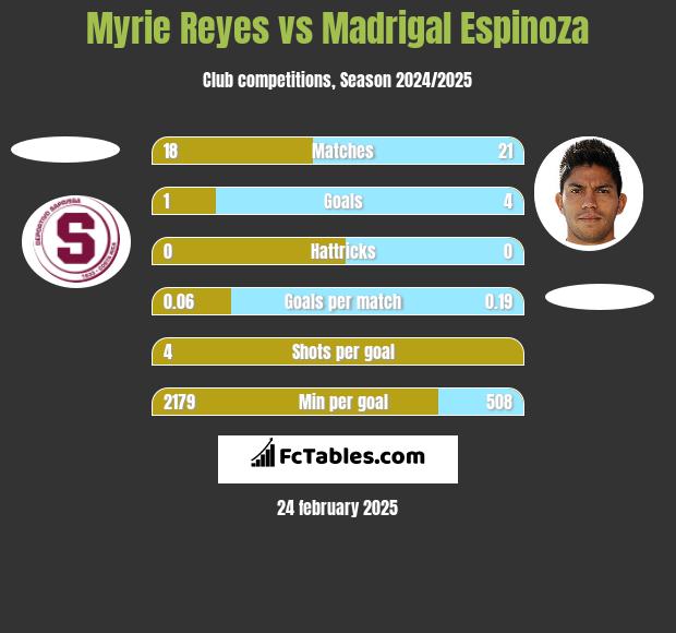 Myrie Reyes vs Madrigal Espinoza h2h player stats