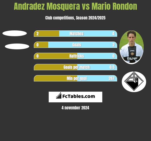 Andradez Mosquera vs Mario Rondon h2h player stats