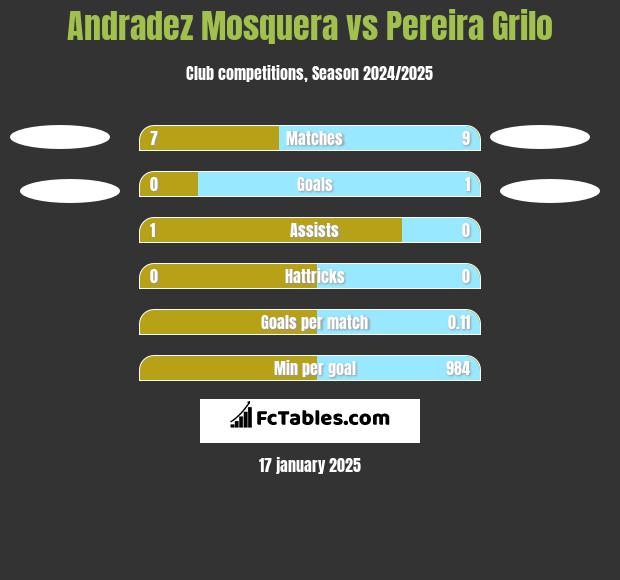 Andradez Mosquera vs Pereira Grilo h2h player stats