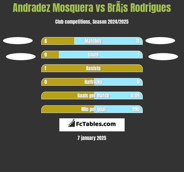 Andradez Mosquera vs BrÃ¡s Rodrigues h2h player stats