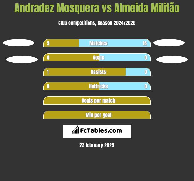 Andradez Mosquera vs Almeida Militão h2h player stats