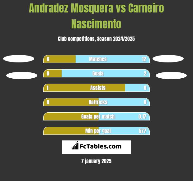 Andradez Mosquera vs Carneiro Nascimento h2h player stats