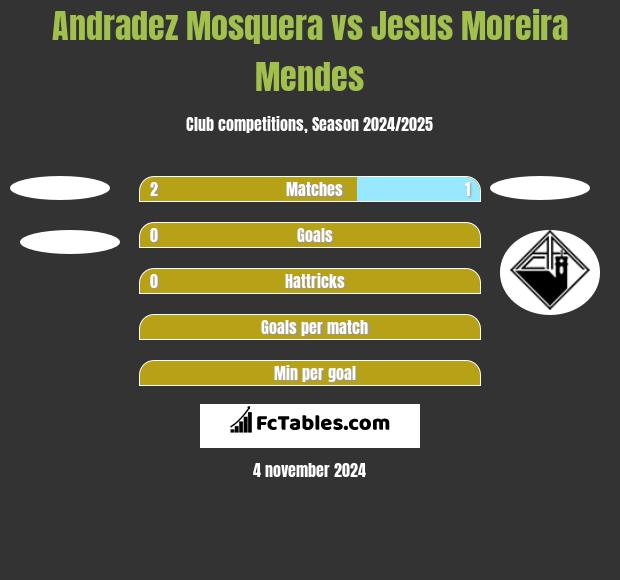 Andradez Mosquera vs Jesus Moreira Mendes h2h player stats