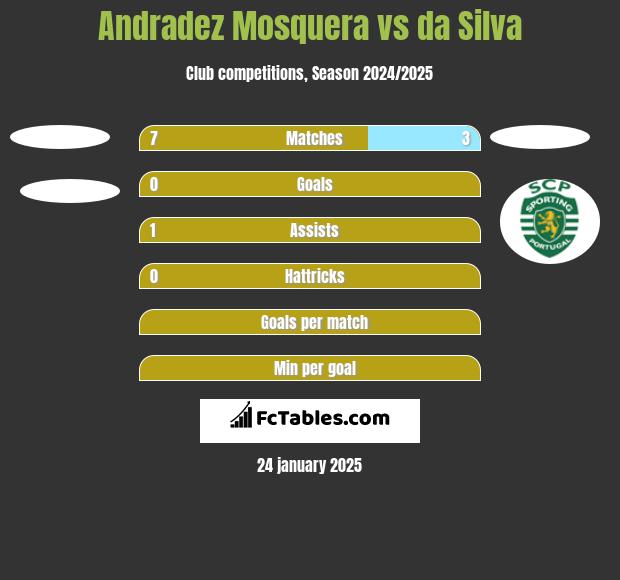 Andradez Mosquera vs da Silva h2h player stats