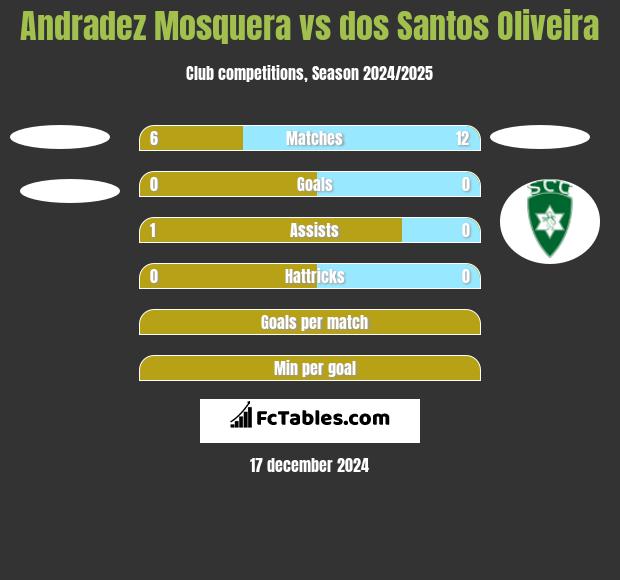 Andradez Mosquera vs dos Santos Oliveira h2h player stats