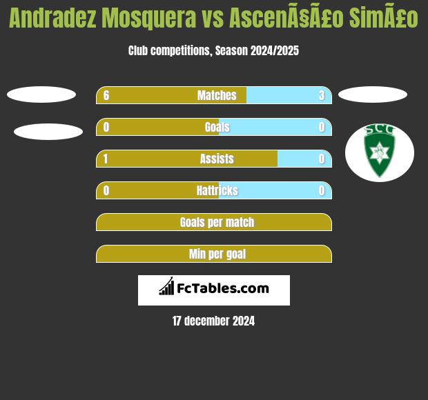 Andradez Mosquera vs AscenÃ§Ã£o SimÃ£o h2h player stats