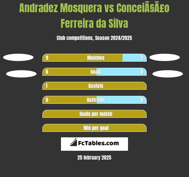 Andradez Mosquera vs ConceiÃ§Ã£o Ferreira da Silva h2h player stats