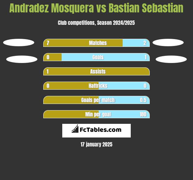 Andradez Mosquera vs Bastian Sebastian h2h player stats