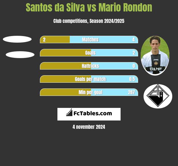 Santos da Silva vs Mario Rondon h2h player stats