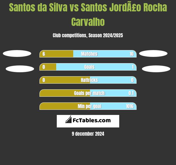 Santos da Silva vs Santos JordÃ£o Rocha Carvalho h2h player stats