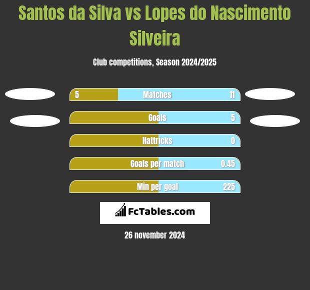 Santos da Silva vs Lopes do Nascimento Silveira h2h player stats