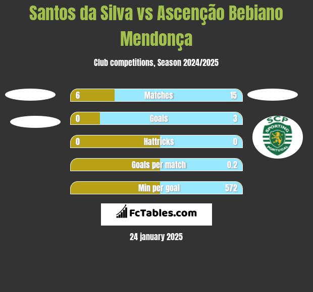 Santos da Silva vs Ascenção Bebiano Mendonça h2h player stats