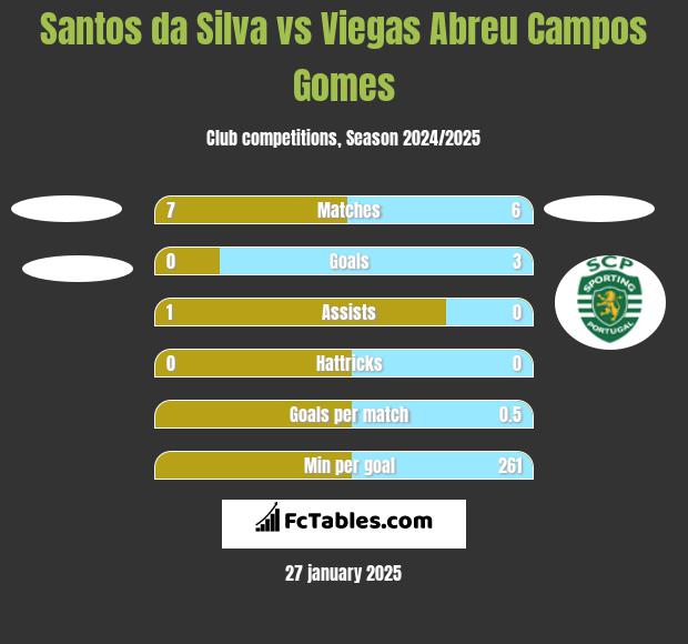 Santos da Silva vs Viegas Abreu Campos Gomes h2h player stats