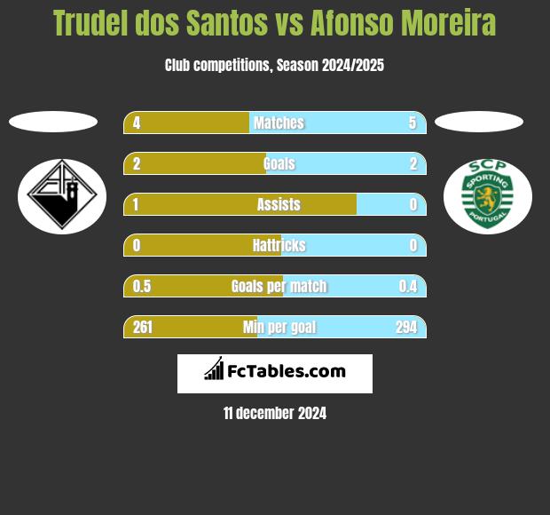 Trudel dos Santos vs Afonso Moreira h2h player stats