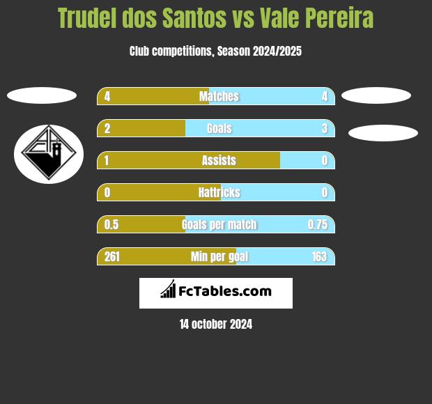 Trudel dos Santos vs Vale Pereira h2h player stats