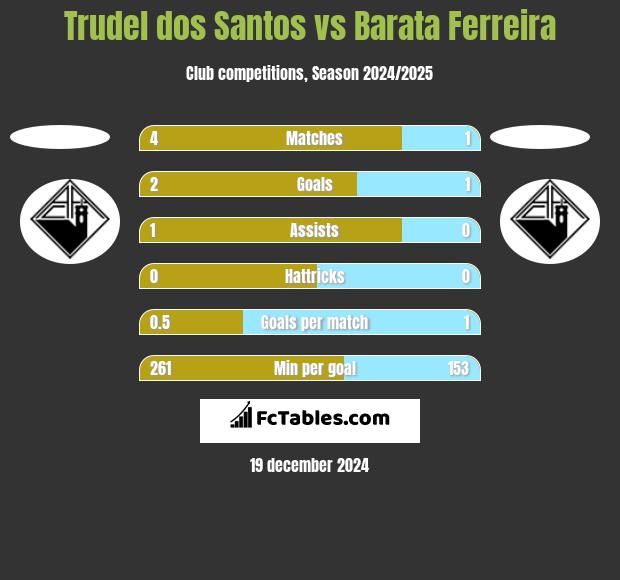 Trudel dos Santos vs Barata Ferreira h2h player stats