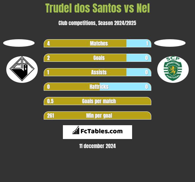 Trudel dos Santos vs Nel h2h player stats