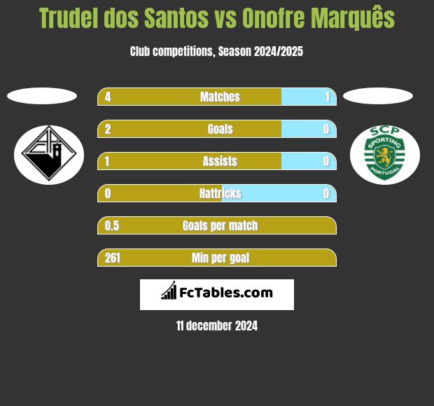 Trudel dos Santos vs Onofre Marquês h2h player stats