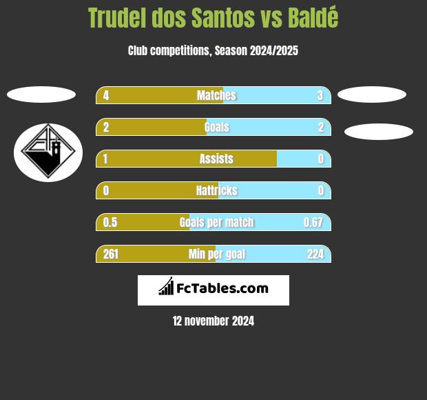 Trudel dos Santos vs Baldé h2h player stats