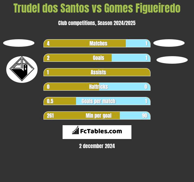 Trudel dos Santos vs Gomes Figueiredo h2h player stats