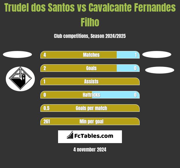 Trudel dos Santos vs Cavalcante Fernandes Filho h2h player stats