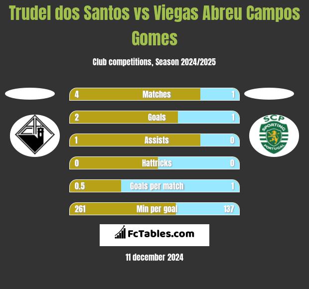 Trudel dos Santos vs Viegas Abreu Campos Gomes h2h player stats