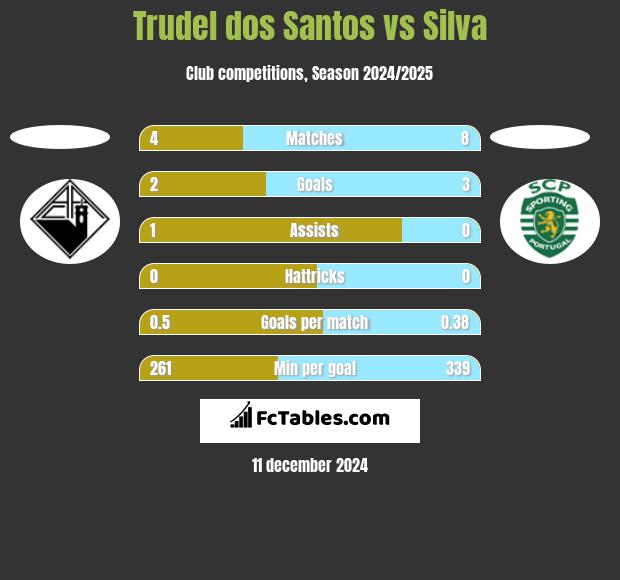 Trudel dos Santos vs Silva h2h player stats