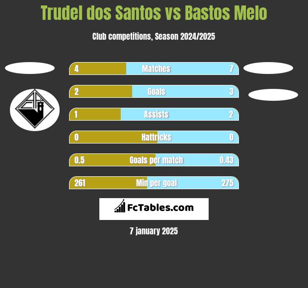 Trudel dos Santos vs Bastos Melo h2h player stats