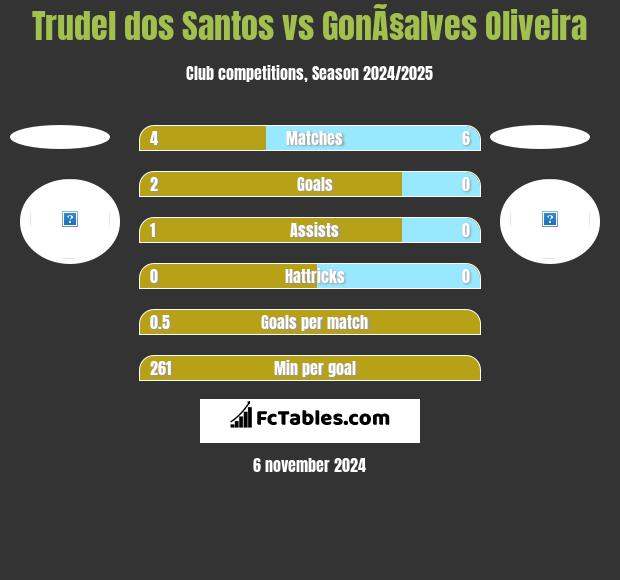 Trudel dos Santos vs GonÃ§alves Oliveira h2h player stats