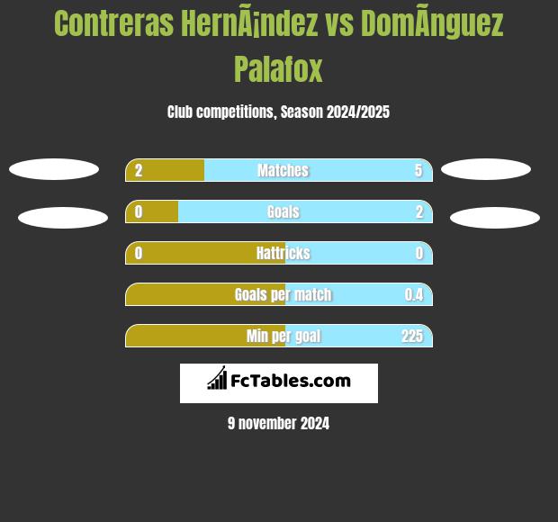 Contreras HernÃ¡ndez vs DomÃ­nguez Palafox h2h player stats