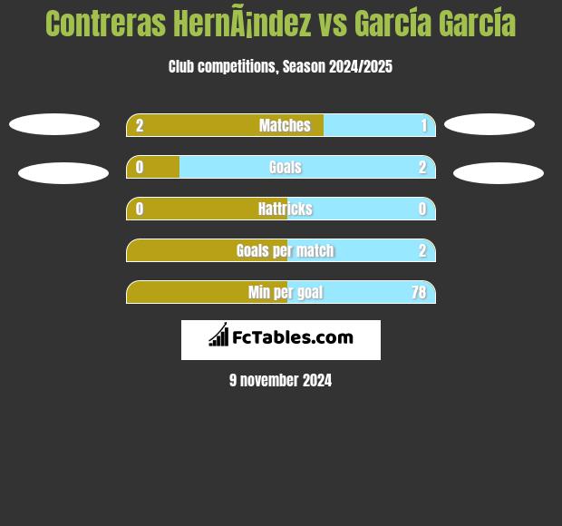 Contreras HernÃ¡ndez vs García García h2h player stats