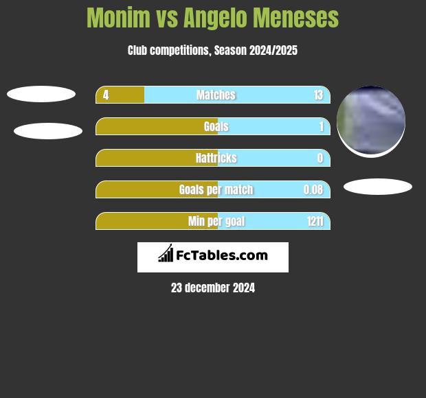 Monim vs Angelo Meneses h2h player stats