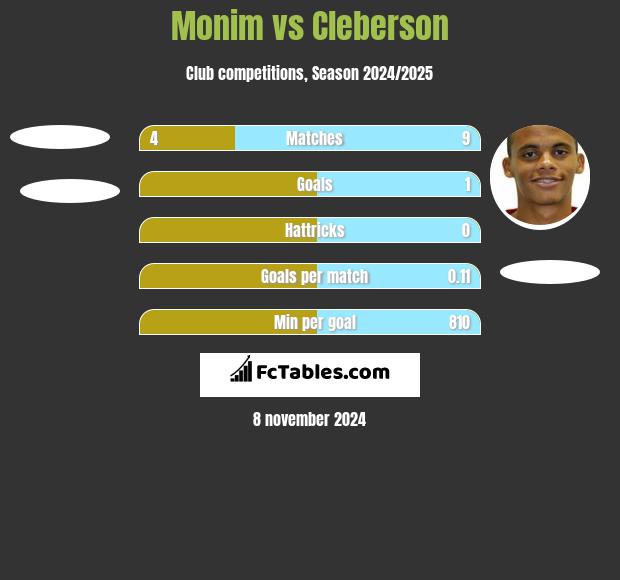 Monim vs Cleberson h2h player stats