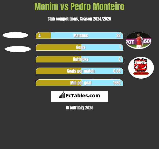 Monim vs Pedro Monteiro h2h player stats