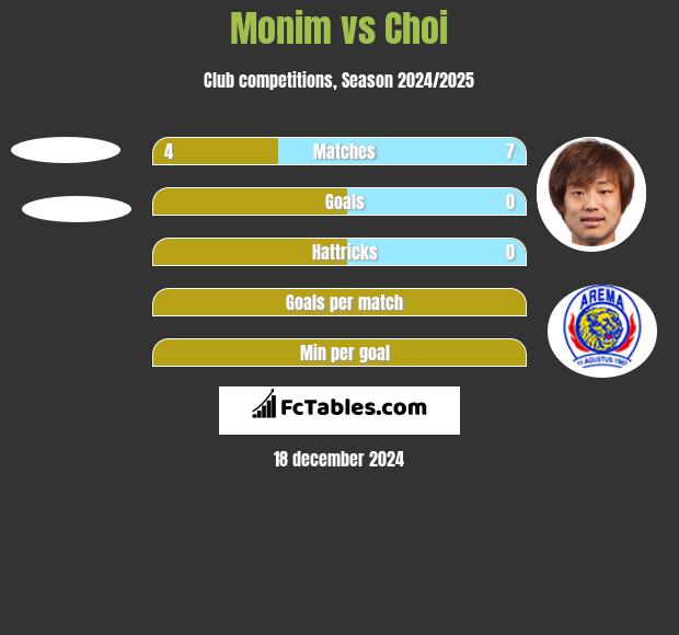 Monim vs Choi h2h player stats