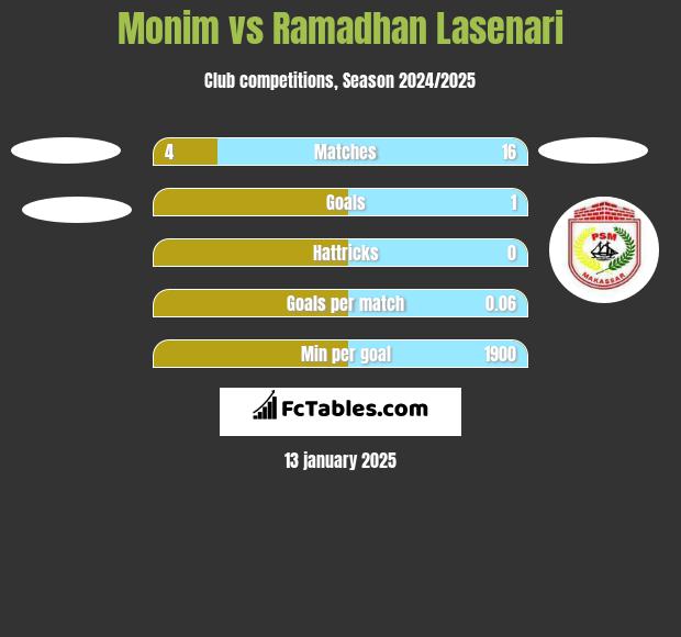 Monim vs Ramadhan Lasenari h2h player stats