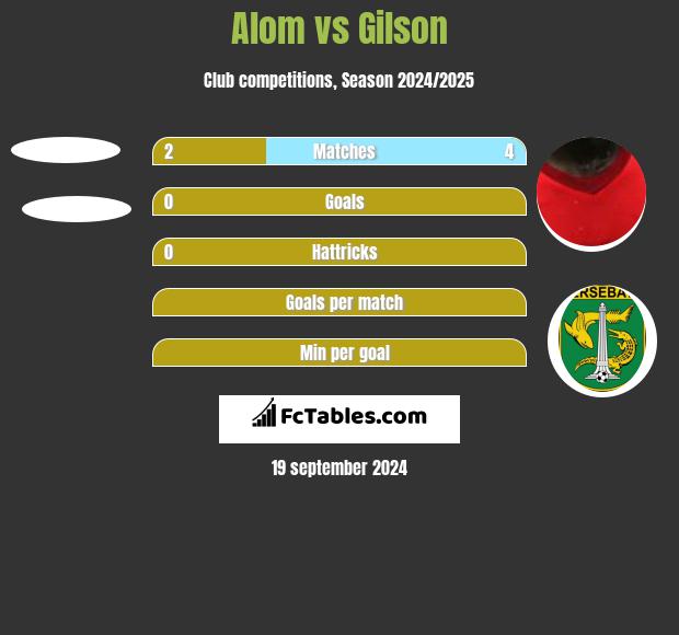 Alom vs Gilson h2h player stats