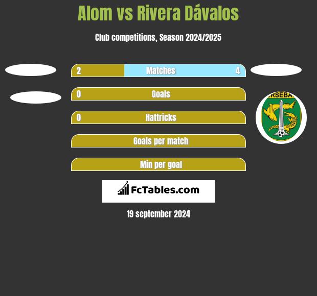 Alom vs Rivera Dávalos h2h player stats