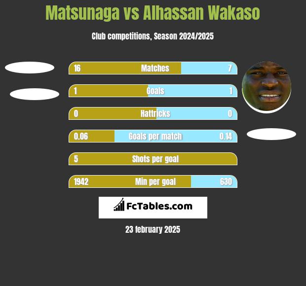 Matsunaga vs Alhassan Wakaso h2h player stats