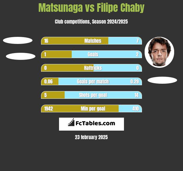 Matsunaga vs Filipe Chaby h2h player stats