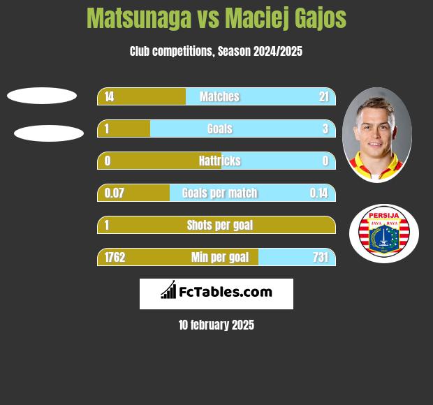 Matsunaga vs Maciej Gajos h2h player stats