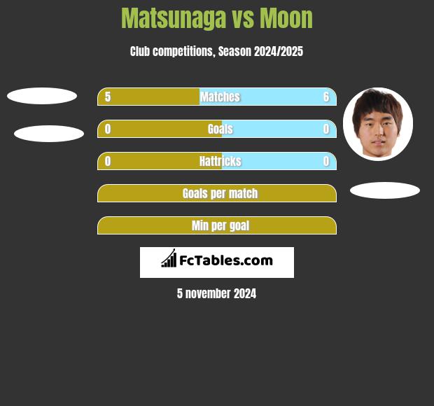 Matsunaga vs Moon h2h player stats