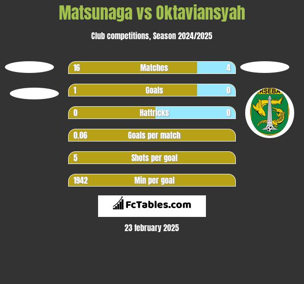 Matsunaga vs Oktaviansyah h2h player stats