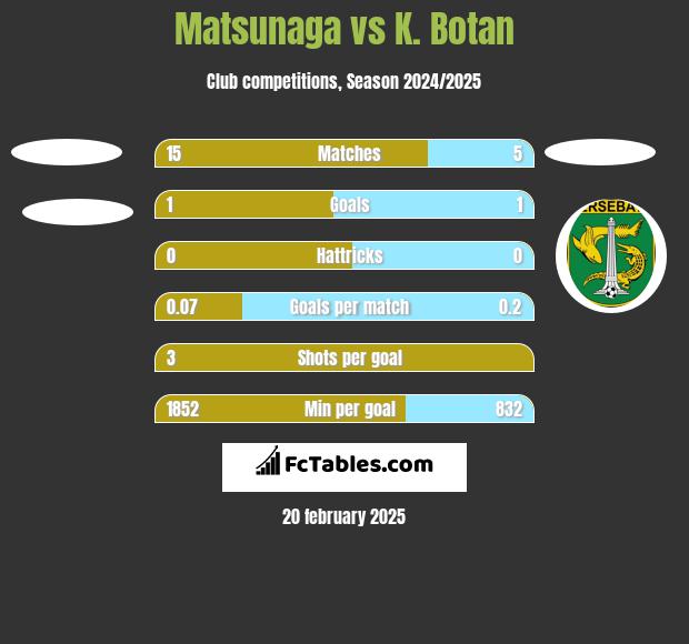 Matsunaga vs K. Botan h2h player stats