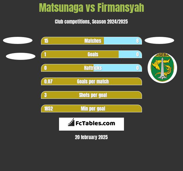 Matsunaga vs Firmansyah h2h player stats